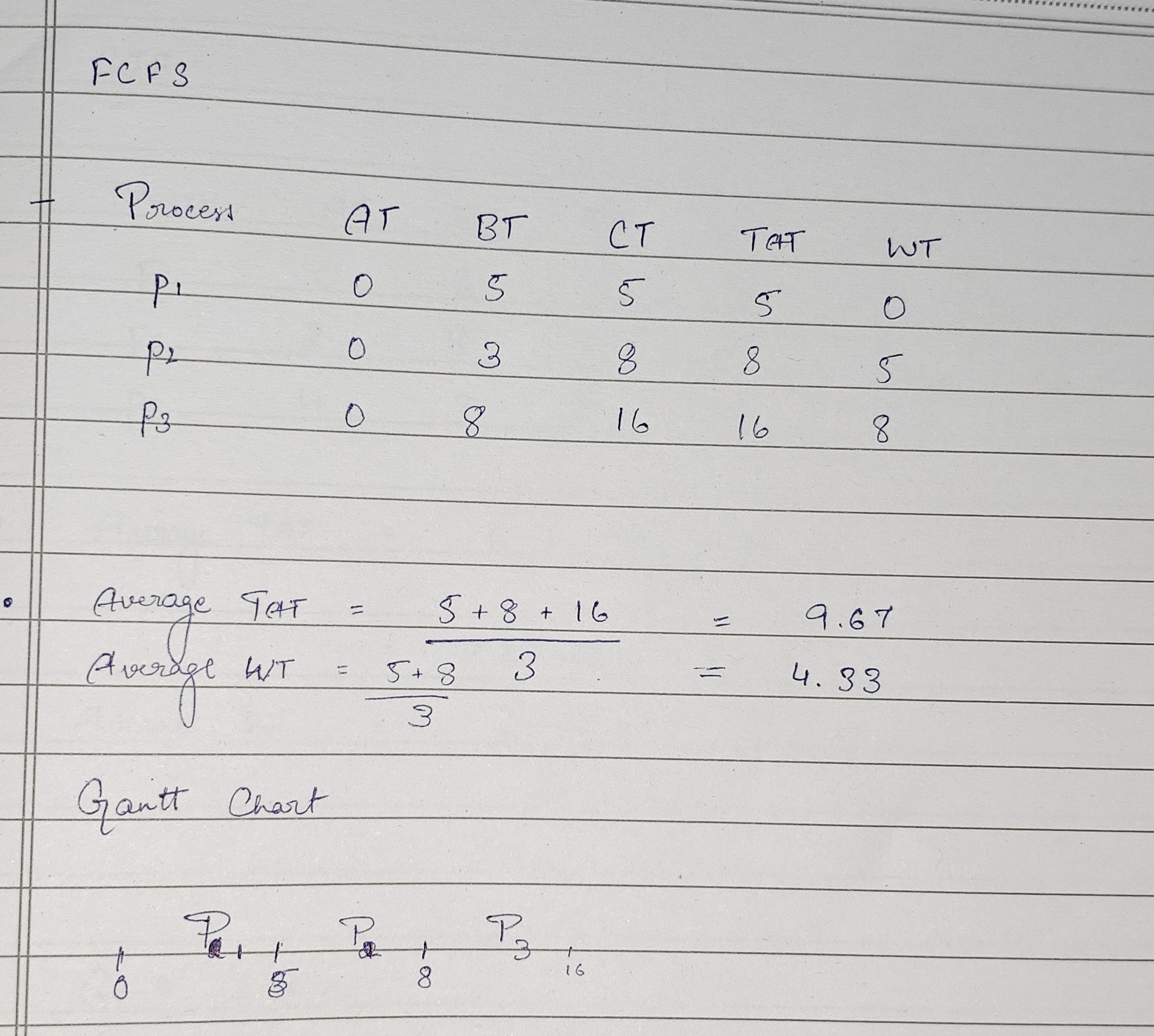 FCFS Example