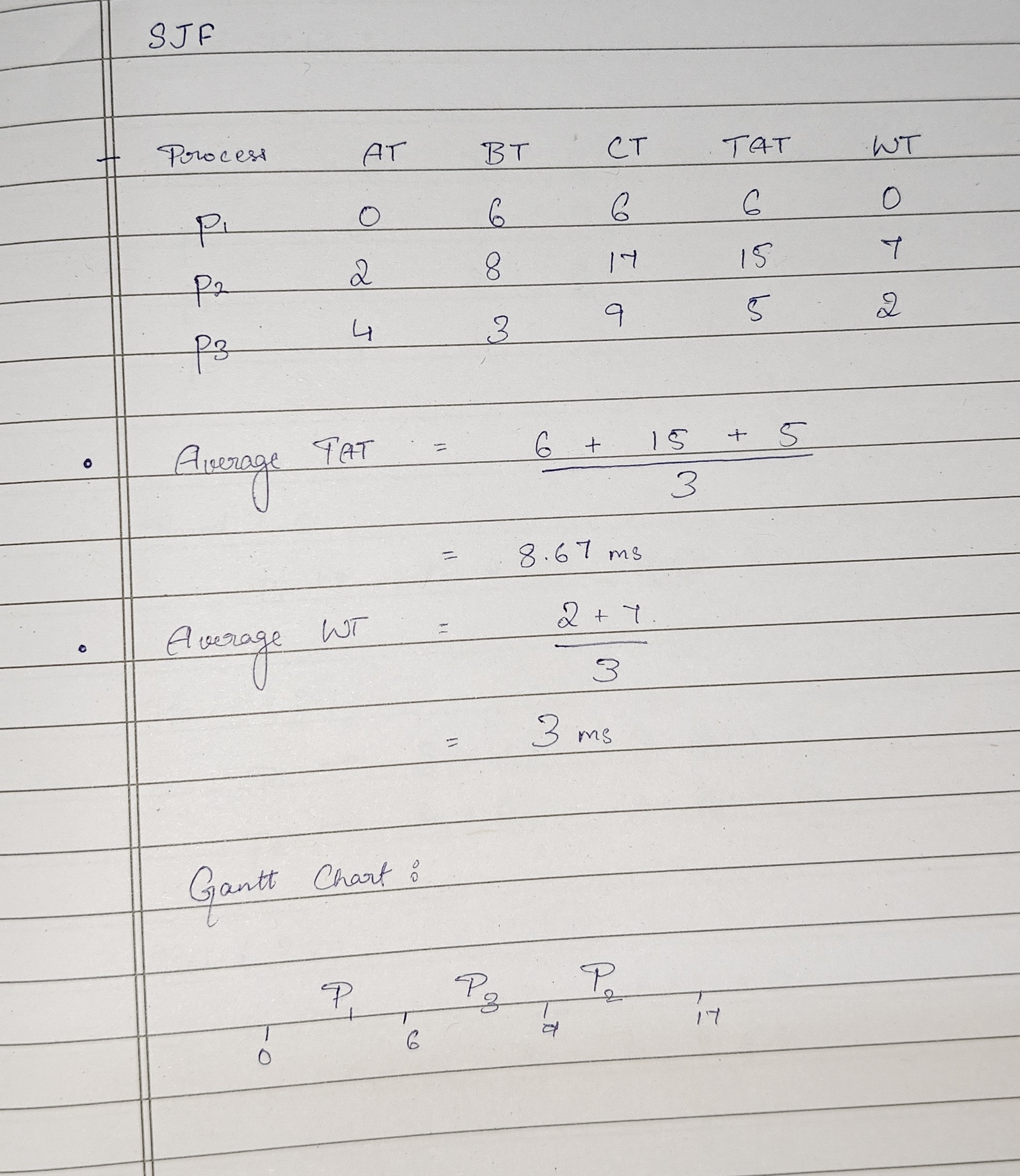 SJF Example